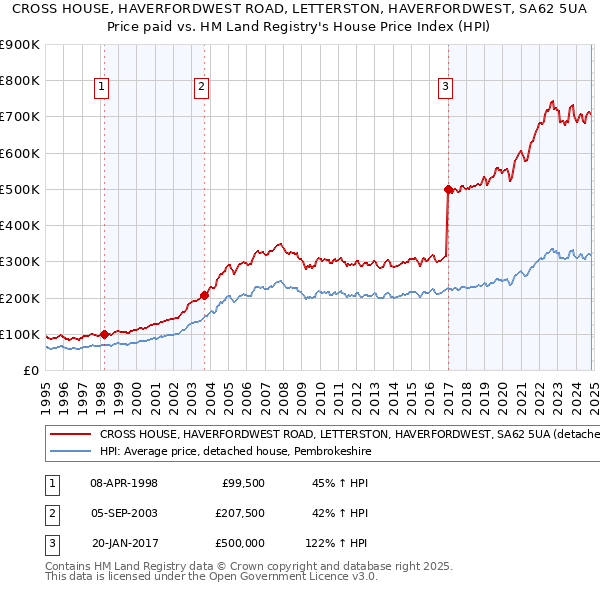 CROSS HOUSE, HAVERFORDWEST ROAD, LETTERSTON, HAVERFORDWEST, SA62 5UA: Price paid vs HM Land Registry's House Price Index