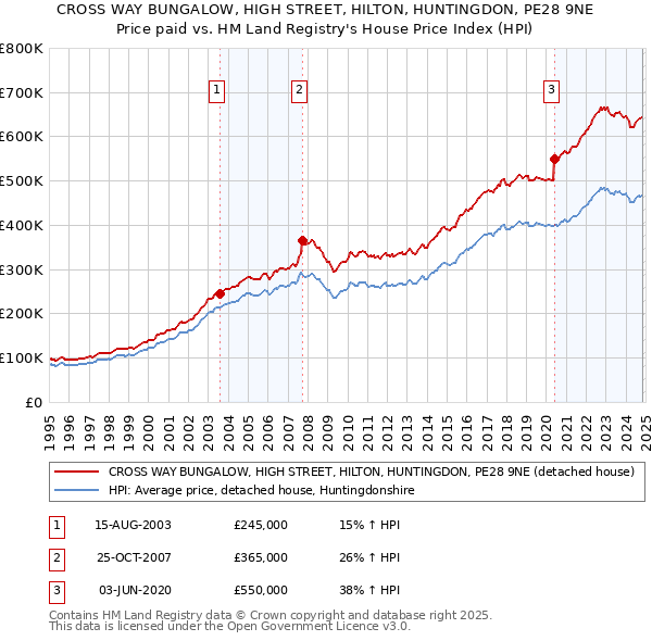 CROSS WAY BUNGALOW, HIGH STREET, HILTON, HUNTINGDON, PE28 9NE: Price paid vs HM Land Registry's House Price Index