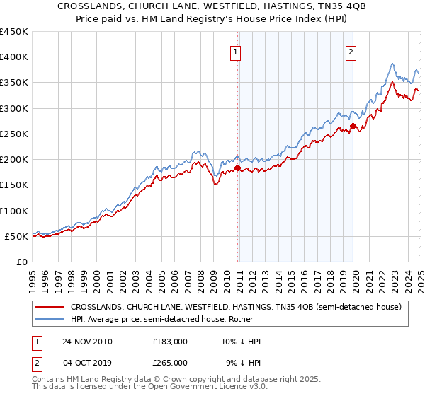 CROSSLANDS, CHURCH LANE, WESTFIELD, HASTINGS, TN35 4QB: Price paid vs HM Land Registry's House Price Index