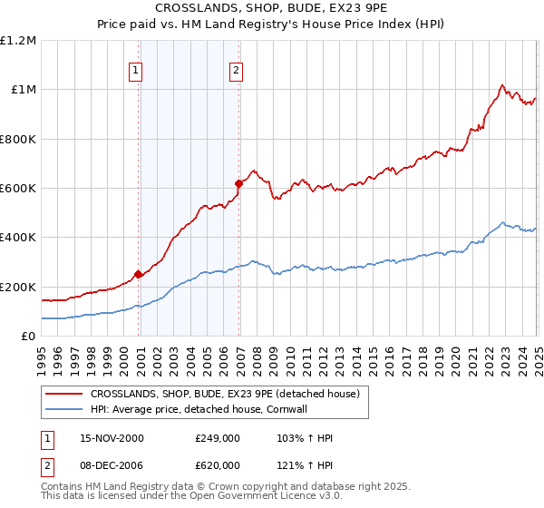 CROSSLANDS, SHOP, BUDE, EX23 9PE: Price paid vs HM Land Registry's House Price Index