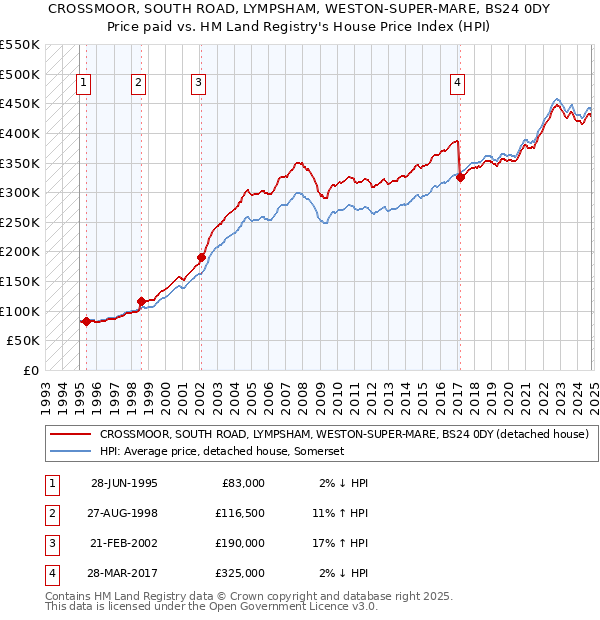 CROSSMOOR, SOUTH ROAD, LYMPSHAM, WESTON-SUPER-MARE, BS24 0DY: Price paid vs HM Land Registry's House Price Index