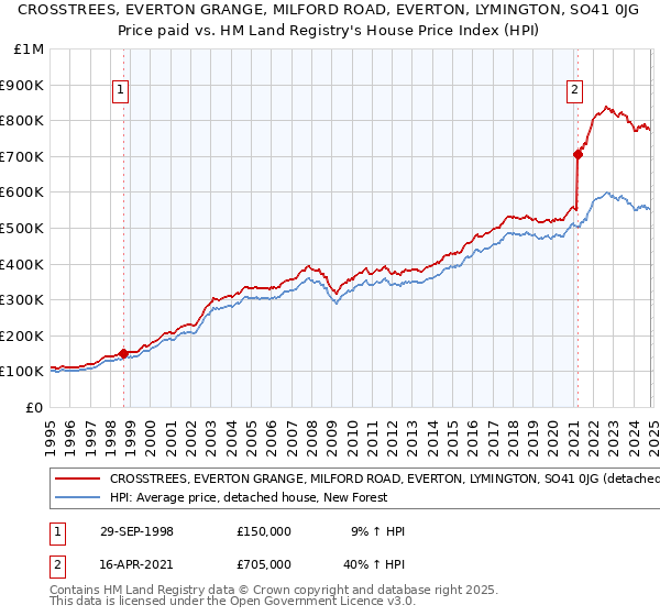 CROSSTREES, EVERTON GRANGE, MILFORD ROAD, EVERTON, LYMINGTON, SO41 0JG: Price paid vs HM Land Registry's House Price Index