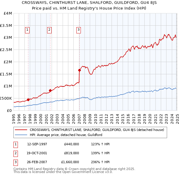 CROSSWAYS, CHINTHURST LANE, SHALFORD, GUILDFORD, GU4 8JS: Price paid vs HM Land Registry's House Price Index