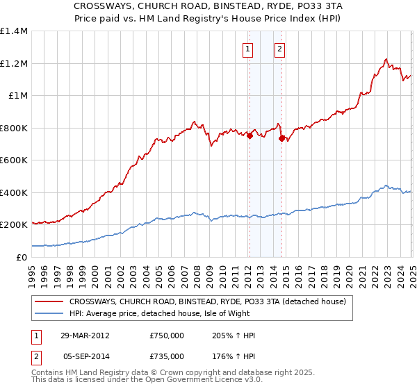 CROSSWAYS, CHURCH ROAD, BINSTEAD, RYDE, PO33 3TA: Price paid vs HM Land Registry's House Price Index