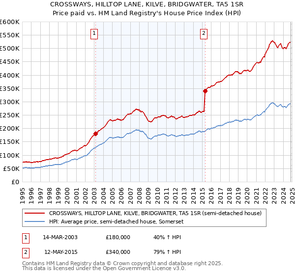 CROSSWAYS, HILLTOP LANE, KILVE, BRIDGWATER, TA5 1SR: Price paid vs HM Land Registry's House Price Index