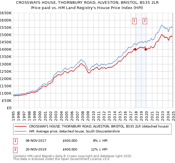 CROSSWAYS HOUSE, THORNBURY ROAD, ALVESTON, BRISTOL, BS35 2LR: Price paid vs HM Land Registry's House Price Index