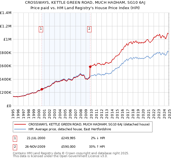 CROSSWAYS, KETTLE GREEN ROAD, MUCH HADHAM, SG10 6AJ: Price paid vs HM Land Registry's House Price Index