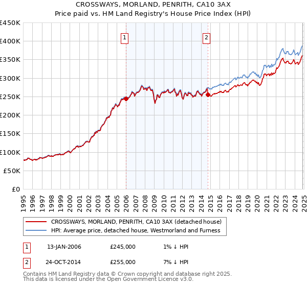 CROSSWAYS, MORLAND, PENRITH, CA10 3AX: Price paid vs HM Land Registry's House Price Index