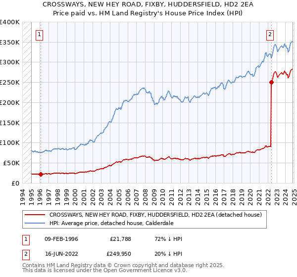 CROSSWAYS, NEW HEY ROAD, FIXBY, HUDDERSFIELD, HD2 2EA: Price paid vs HM Land Registry's House Price Index