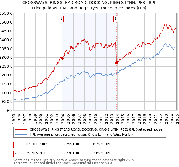 CROSSWAYS, RINGSTEAD ROAD, DOCKING, KING'S LYNN, PE31 8PL: Price paid vs HM Land Registry's House Price Index