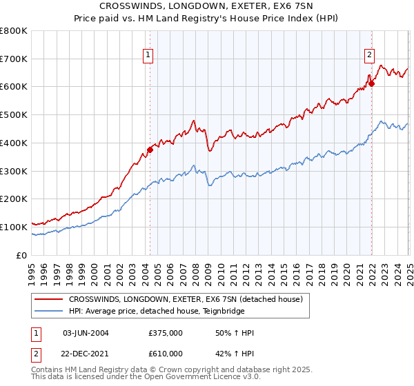 CROSSWINDS, LONGDOWN, EXETER, EX6 7SN: Price paid vs HM Land Registry's House Price Index