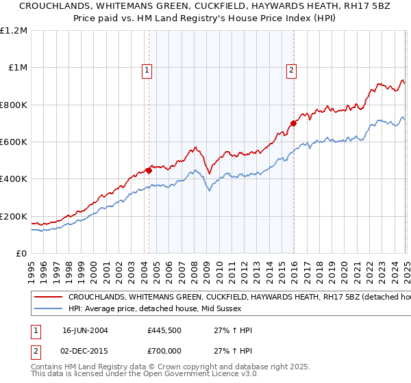 CROUCHLANDS, WHITEMANS GREEN, CUCKFIELD, HAYWARDS HEATH, RH17 5BZ: Price paid vs HM Land Registry's House Price Index