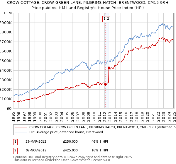 CROW COTTAGE, CROW GREEN LANE, PILGRIMS HATCH, BRENTWOOD, CM15 9RH: Price paid vs HM Land Registry's House Price Index