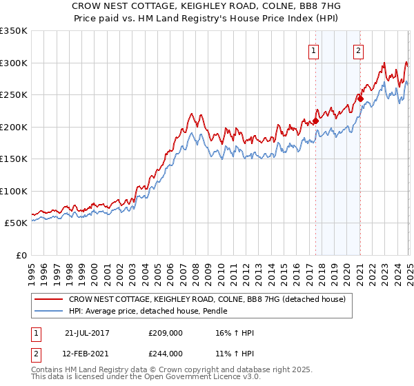 CROW NEST COTTAGE, KEIGHLEY ROAD, COLNE, BB8 7HG: Price paid vs HM Land Registry's House Price Index