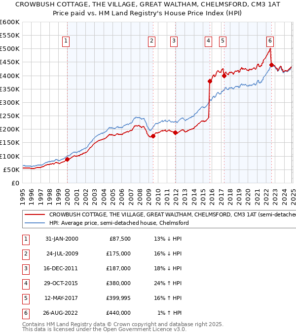 CROWBUSH COTTAGE, THE VILLAGE, GREAT WALTHAM, CHELMSFORD, CM3 1AT: Price paid vs HM Land Registry's House Price Index