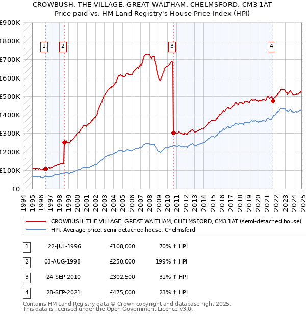 CROWBUSH, THE VILLAGE, GREAT WALTHAM, CHELMSFORD, CM3 1AT: Price paid vs HM Land Registry's House Price Index