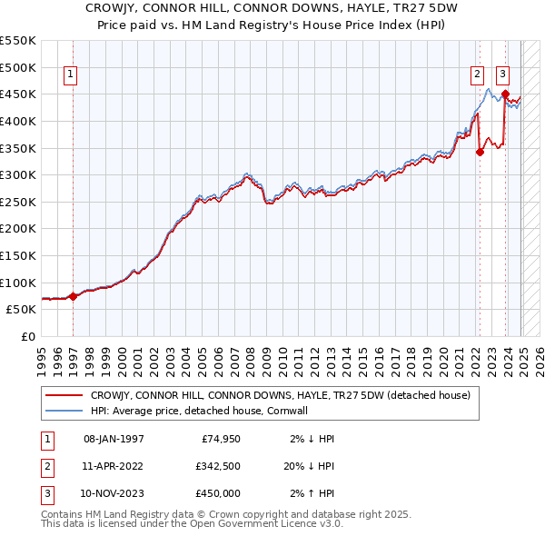 CROWJY, CONNOR HILL, CONNOR DOWNS, HAYLE, TR27 5DW: Price paid vs HM Land Registry's House Price Index