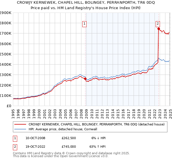 CROWJY KERNEWEK, CHAPEL HILL, BOLINGEY, PERRANPORTH, TR6 0DQ: Price paid vs HM Land Registry's House Price Index