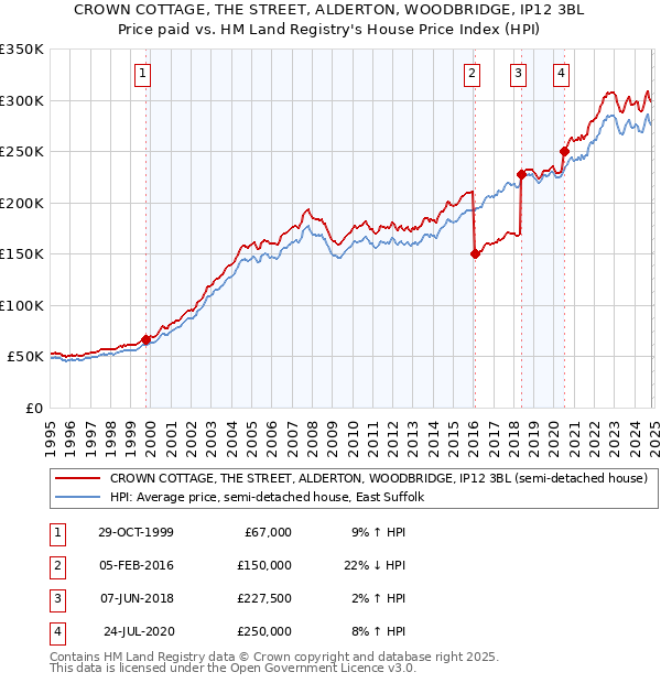 CROWN COTTAGE, THE STREET, ALDERTON, WOODBRIDGE, IP12 3BL: Price paid vs HM Land Registry's House Price Index