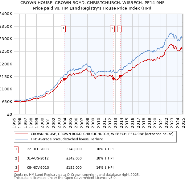 CROWN HOUSE, CROWN ROAD, CHRISTCHURCH, WISBECH, PE14 9NF: Price paid vs HM Land Registry's House Price Index