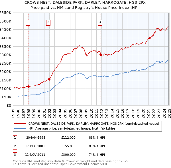 CROWS NEST, DALESIDE PARK, DARLEY, HARROGATE, HG3 2PX: Price paid vs HM Land Registry's House Price Index