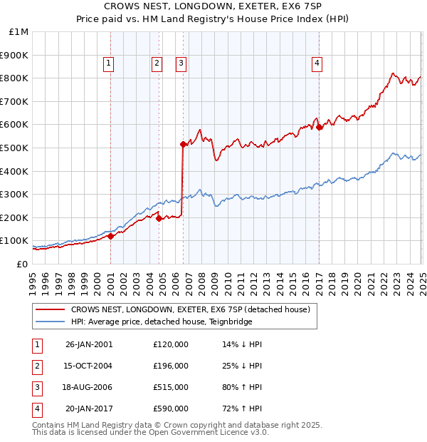 CROWS NEST, LONGDOWN, EXETER, EX6 7SP: Price paid vs HM Land Registry's House Price Index