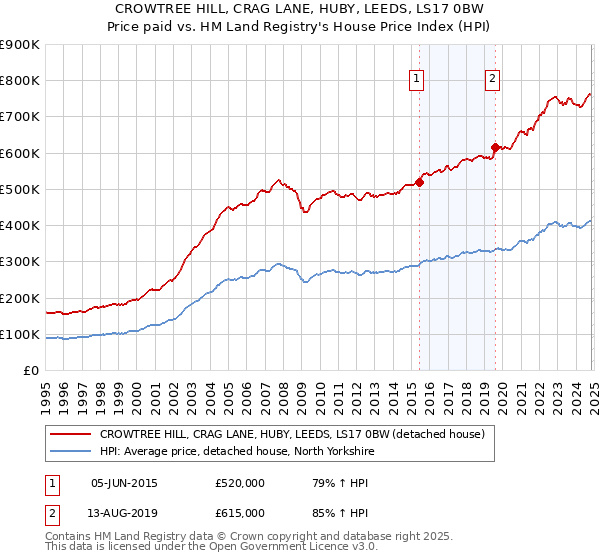 CROWTREE HILL, CRAG LANE, HUBY, LEEDS, LS17 0BW: Price paid vs HM Land Registry's House Price Index