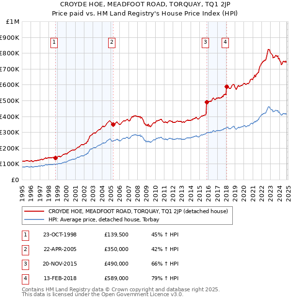 CROYDE HOE, MEADFOOT ROAD, TORQUAY, TQ1 2JP: Price paid vs HM Land Registry's House Price Index