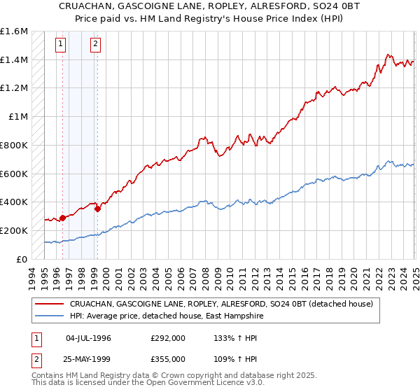 CRUACHAN, GASCOIGNE LANE, ROPLEY, ALRESFORD, SO24 0BT: Price paid vs HM Land Registry's House Price Index