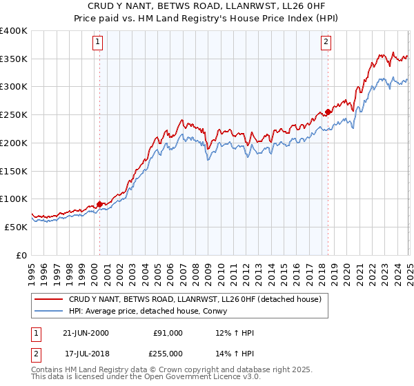 CRUD Y NANT, BETWS ROAD, LLANRWST, LL26 0HF: Price paid vs HM Land Registry's House Price Index