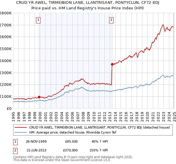 CRUD YR AWEL, TIRMEIBION LANE, LLANTRISANT, PONTYCLUN, CF72 8DJ: Price paid vs HM Land Registry's House Price Index