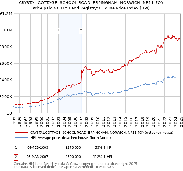 CRYSTAL COTTAGE, SCHOOL ROAD, ERPINGHAM, NORWICH, NR11 7QY: Price paid vs HM Land Registry's House Price Index