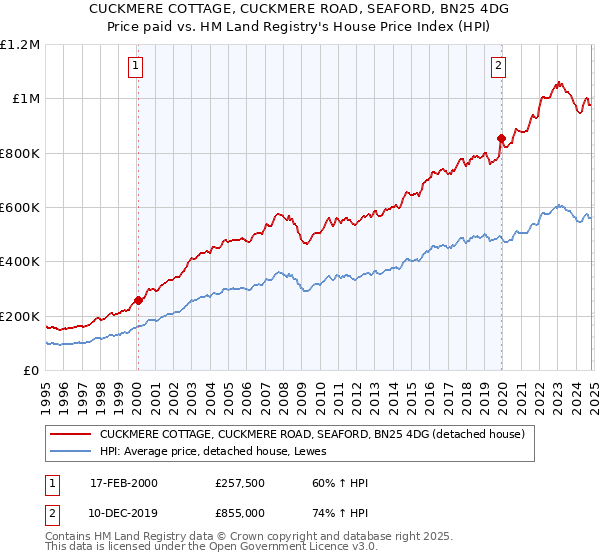 CUCKMERE COTTAGE, CUCKMERE ROAD, SEAFORD, BN25 4DG: Price paid vs HM Land Registry's House Price Index