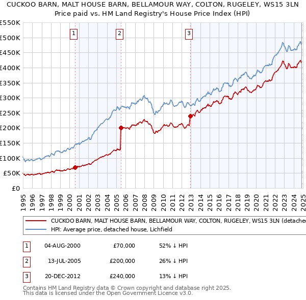 CUCKOO BARN, MALT HOUSE BARN, BELLAMOUR WAY, COLTON, RUGELEY, WS15 3LN: Price paid vs HM Land Registry's House Price Index