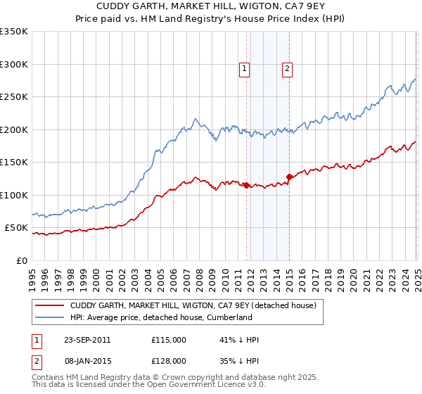 CUDDY GARTH, MARKET HILL, WIGTON, CA7 9EY: Price paid vs HM Land Registry's House Price Index