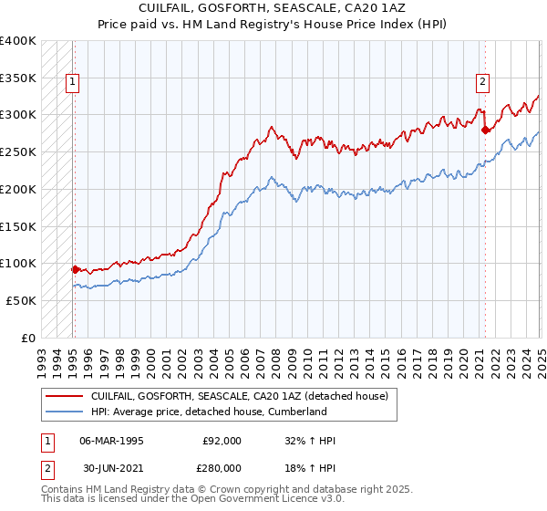 CUILFAIL, GOSFORTH, SEASCALE, CA20 1AZ: Price paid vs HM Land Registry's House Price Index