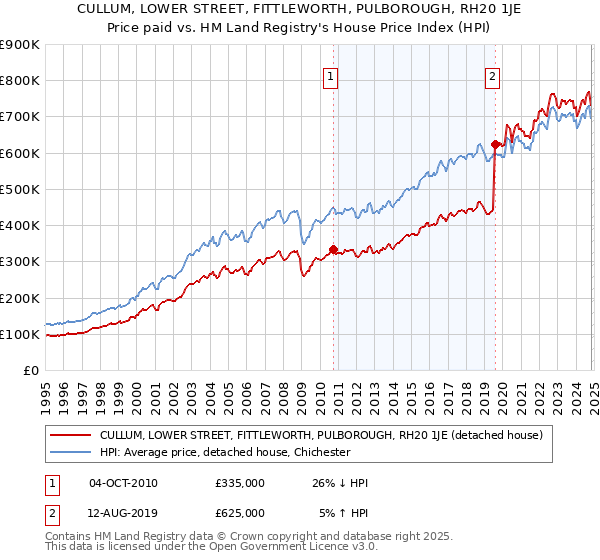 CULLUM, LOWER STREET, FITTLEWORTH, PULBOROUGH, RH20 1JE: Price paid vs HM Land Registry's House Price Index