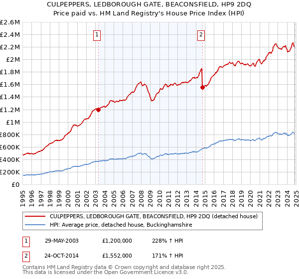 CULPEPPERS, LEDBOROUGH GATE, BEACONSFIELD, HP9 2DQ: Price paid vs HM Land Registry's House Price Index