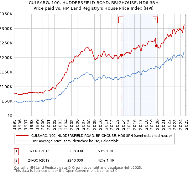 CULSARG, 100, HUDDERSFIELD ROAD, BRIGHOUSE, HD6 3RH: Price paid vs HM Land Registry's House Price Index