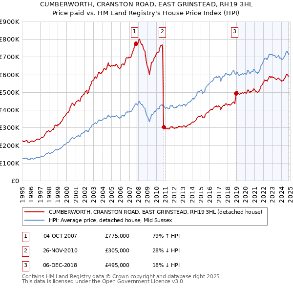 CUMBERWORTH, CRANSTON ROAD, EAST GRINSTEAD, RH19 3HL: Price paid vs HM Land Registry's House Price Index