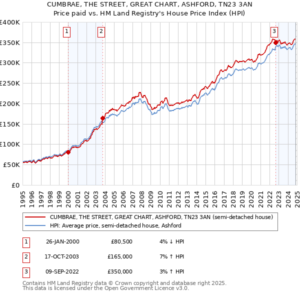 CUMBRAE, THE STREET, GREAT CHART, ASHFORD, TN23 3AN: Price paid vs HM Land Registry's House Price Index