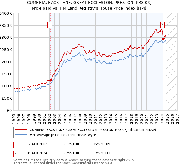 CUMBRIA, BACK LANE, GREAT ECCLESTON, PRESTON, PR3 0XJ: Price paid vs HM Land Registry's House Price Index