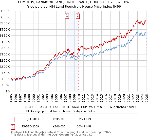 CUMULUS, RANMOOR LANE, HATHERSAGE, HOPE VALLEY, S32 1BW: Price paid vs HM Land Registry's House Price Index