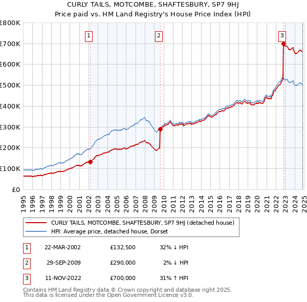 CURLY TAILS, MOTCOMBE, SHAFTESBURY, SP7 9HJ: Price paid vs HM Land Registry's House Price Index