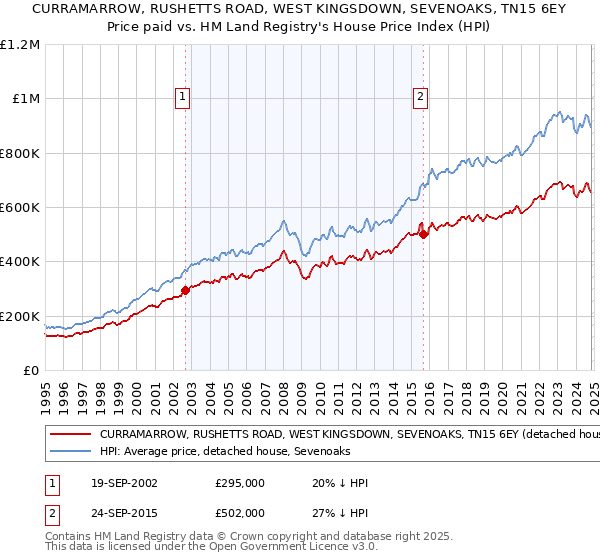 CURRAMARROW, RUSHETTS ROAD, WEST KINGSDOWN, SEVENOAKS, TN15 6EY: Price paid vs HM Land Registry's House Price Index