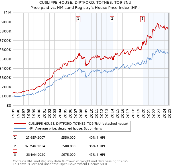 CUSLIPPE HOUSE, DIPTFORD, TOTNES, TQ9 7NU: Price paid vs HM Land Registry's House Price Index