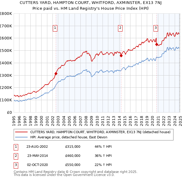 CUTTERS YARD, HAMPTON COURT, WHITFORD, AXMINSTER, EX13 7NJ: Price paid vs HM Land Registry's House Price Index