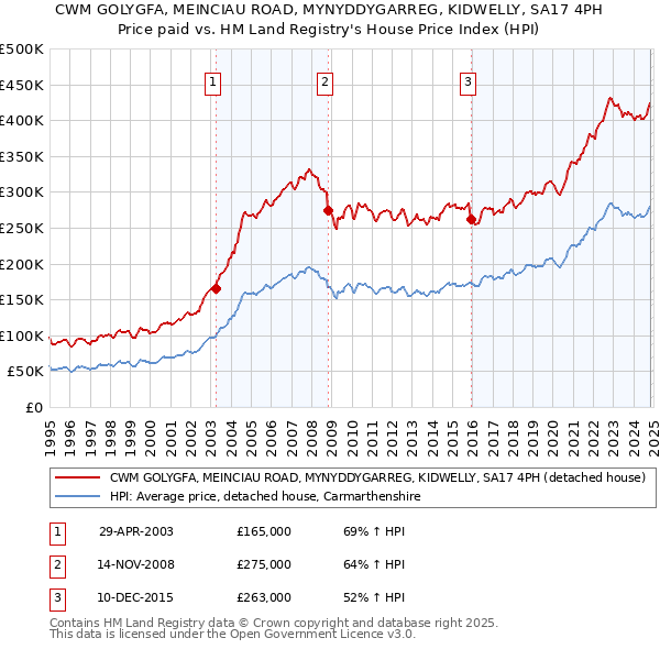 CWM GOLYGFA, MEINCIAU ROAD, MYNYDDYGARREG, KIDWELLY, SA17 4PH: Price paid vs HM Land Registry's House Price Index