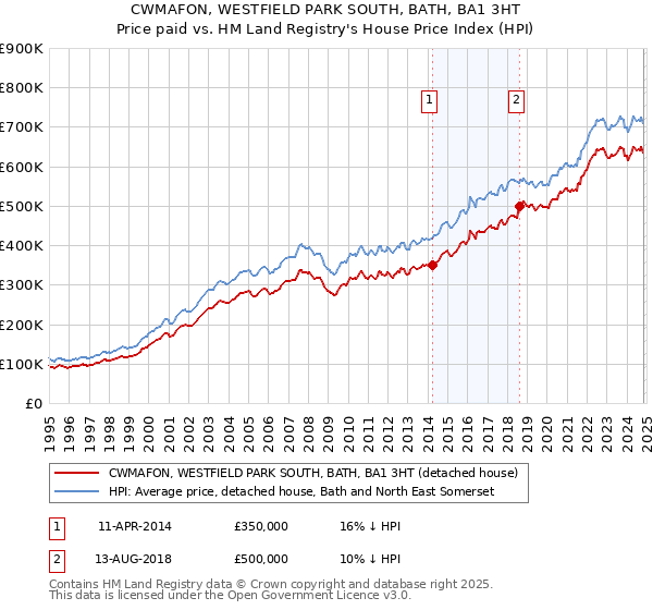 CWMAFON, WESTFIELD PARK SOUTH, BATH, BA1 3HT: Price paid vs HM Land Registry's House Price Index