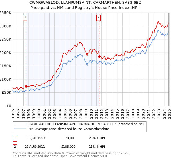 CWMGWAELOD, LLANPUMSAINT, CARMARTHEN, SA33 6BZ: Price paid vs HM Land Registry's House Price Index